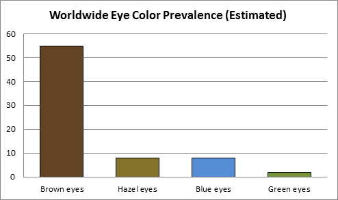 Brown Eye Blue Eye Genetics Chart